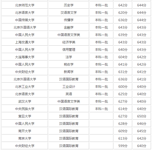 2017高考650分能上什么大学?高考650分文科