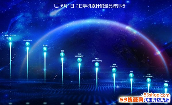 2017京东618手机销量排行榜:荣耀最畅销_53货