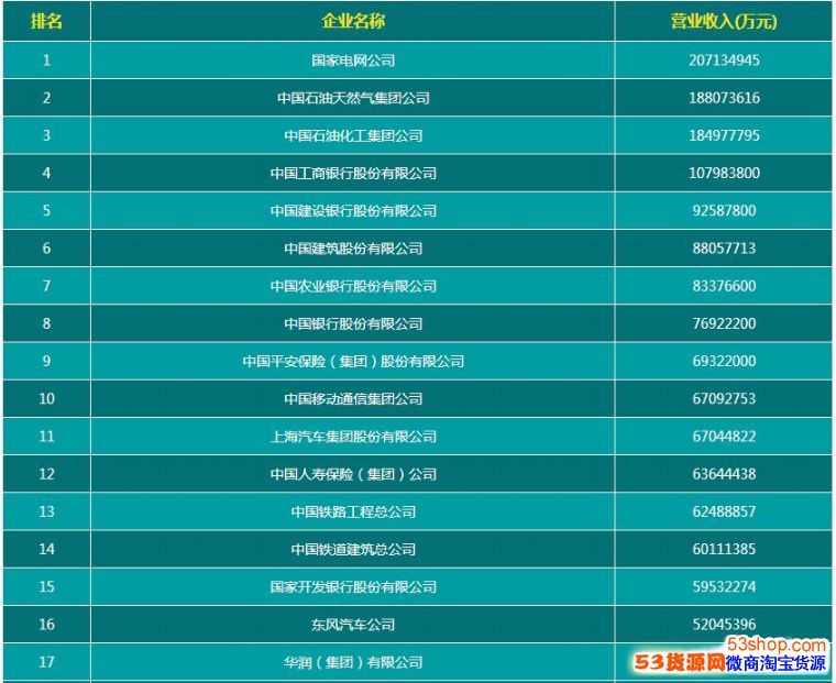 2017中国百强企业排名榜:国家电网第一_53货