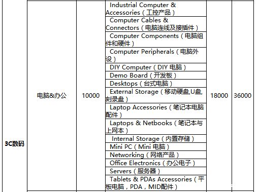 速卖通开店各类目的年费要交多少钱_53货源网