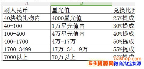 陌陌直播主播礼物提成比例多少