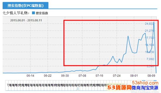 电商促销活动攻略:七夕情人节如何策划网店活