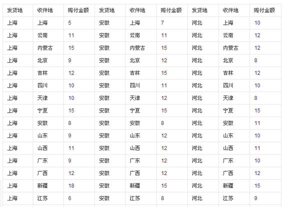 天猫赠送的运费险赔付多少钱?在哪里查到运费