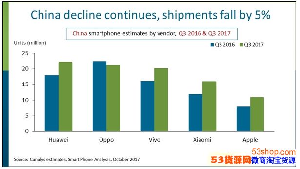 2017中国销量最好的智能手机排行榜:苹果只排