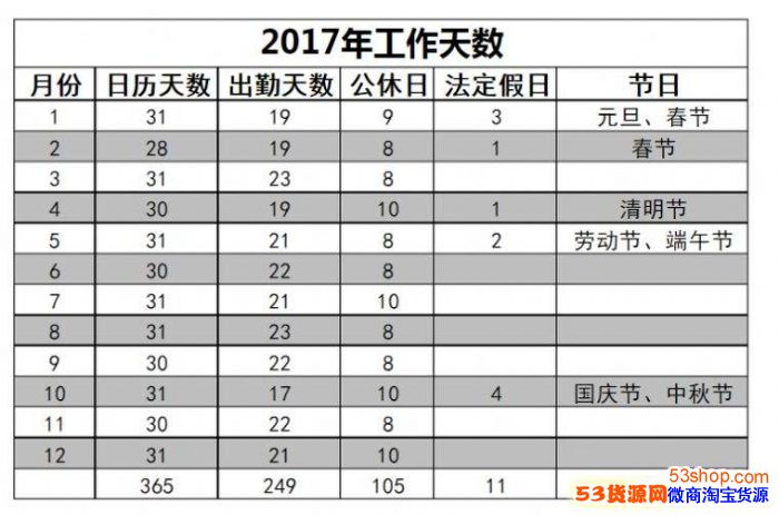 2017年工作日总天数多少天?2017年每月有多少个工作日