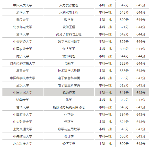 2017高考650分能上什么大学?高考650分文科