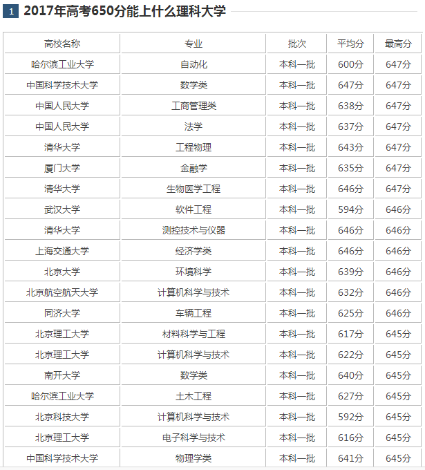 2017高考650分能上什么大学?高考650分文科