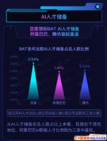 BAT�˹������˲����ݣ�2017��AI�˲�ƽ��н�ʶԱ�