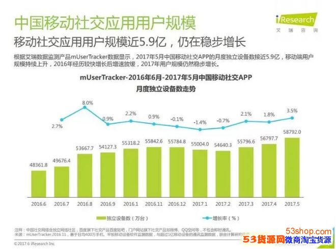 2017年全国有多少微商？2017年中国微商用户调查报告