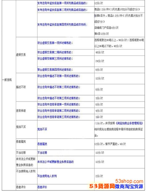 2017最新淘宝违规扣分规则：严重违规最高扣48分/次