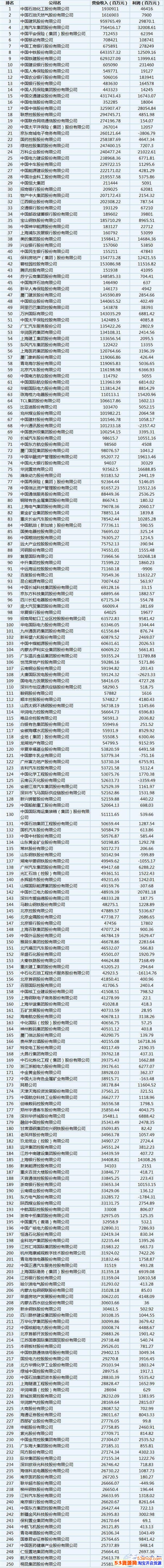 财富中国500强排行发布 中国500强排行榜完整榜单出炉