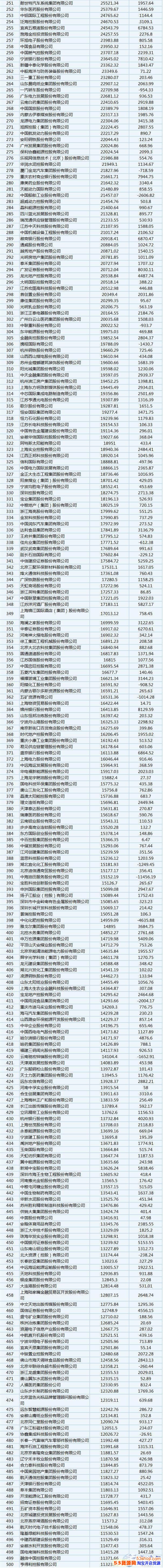 财富中国500强排行发布 中国500强排行榜完整榜单出炉