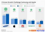 2017ȫ�������ֻ�Q3�����񵥳�¯����Ϊ��OPPO��С�׽�ǰ��