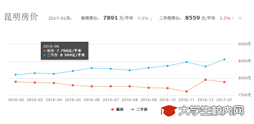 昆明房價走勢2018預測