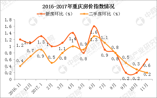 2018重慶房價即將暴跌嗎?2018重慶房價走勢最新消息