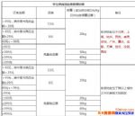 ������Ӫ��Ʒ��99Ԫ���������Ƕ��٣�δ��99Ԫ����Ʒ�˷���ô��