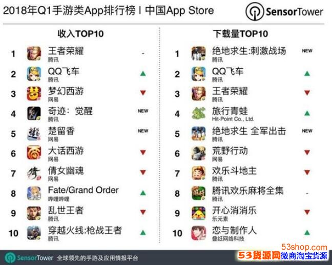 2018Q1 App Store񵥳¯ռͷѶ׬Ǯ