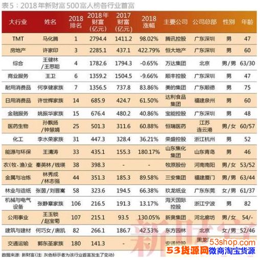 2018新財富500富人榜_2018年中國最有錢的十個人是誰