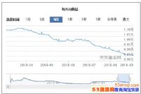 洴20µͣ7껯ѵ3.19%