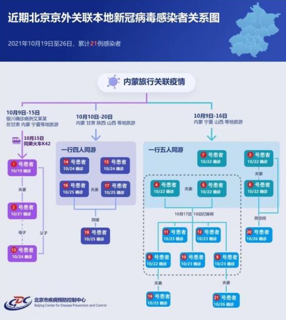 北京21例感染者传播链条一图读懂专题