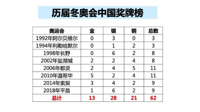 中国历届冬奥会金牌有多少 中国历届冬奥会奖牌榜一览表图片 专题 53货源网