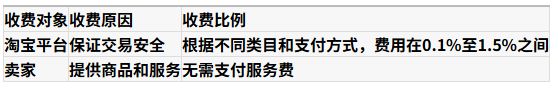 淘宝先用后付服务费跟谁收 淘宝先用后付服务费跟谁收